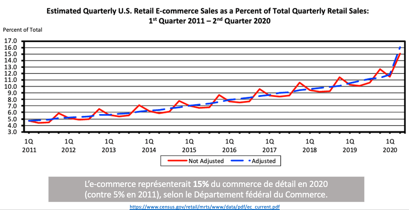 chiffres en e-commerce aux USA Retis