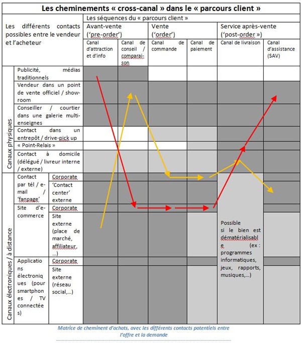 tableau du parcours client selon les phase d'achat et les canaux physiques et digitaux