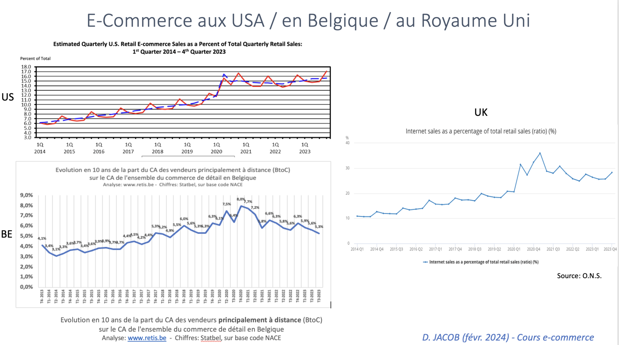 Evolution comparée de l'e-commerce aux Etats-Unis, au Royaume Uni et en Belgique au cours des 10 dernières années