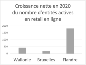 croissance du nombre dentités retail en ligne en 2020