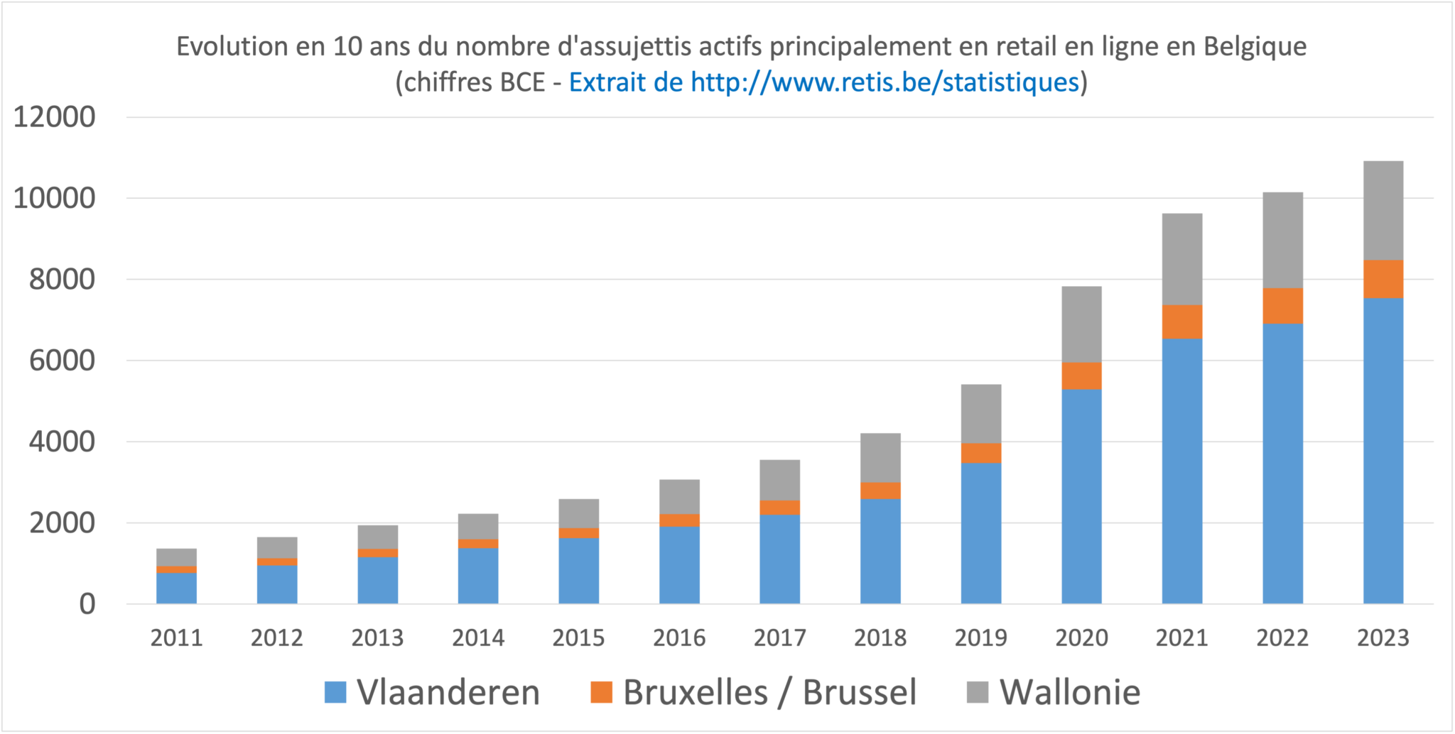 évolution du nombre d'e-commerçants en belgique