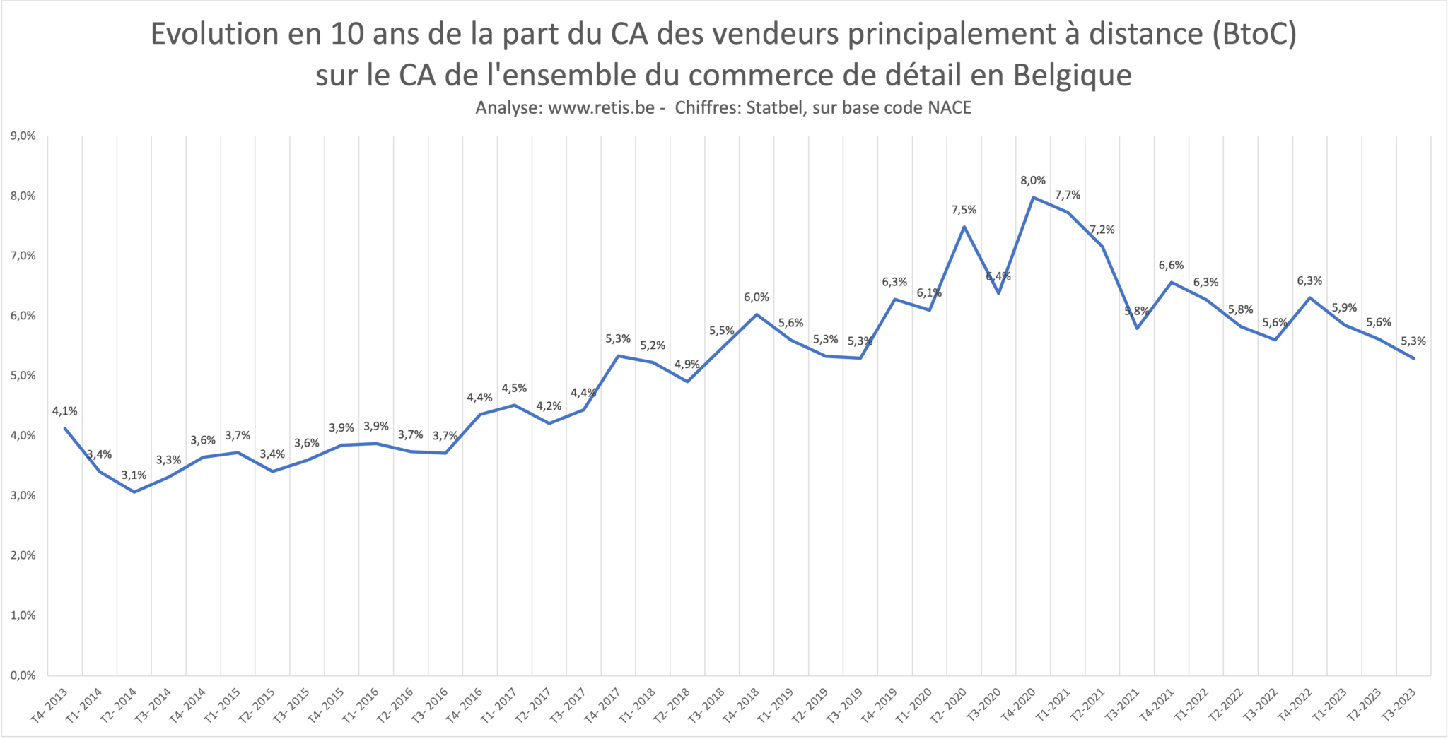 evolution en 10 ans du % e commerce