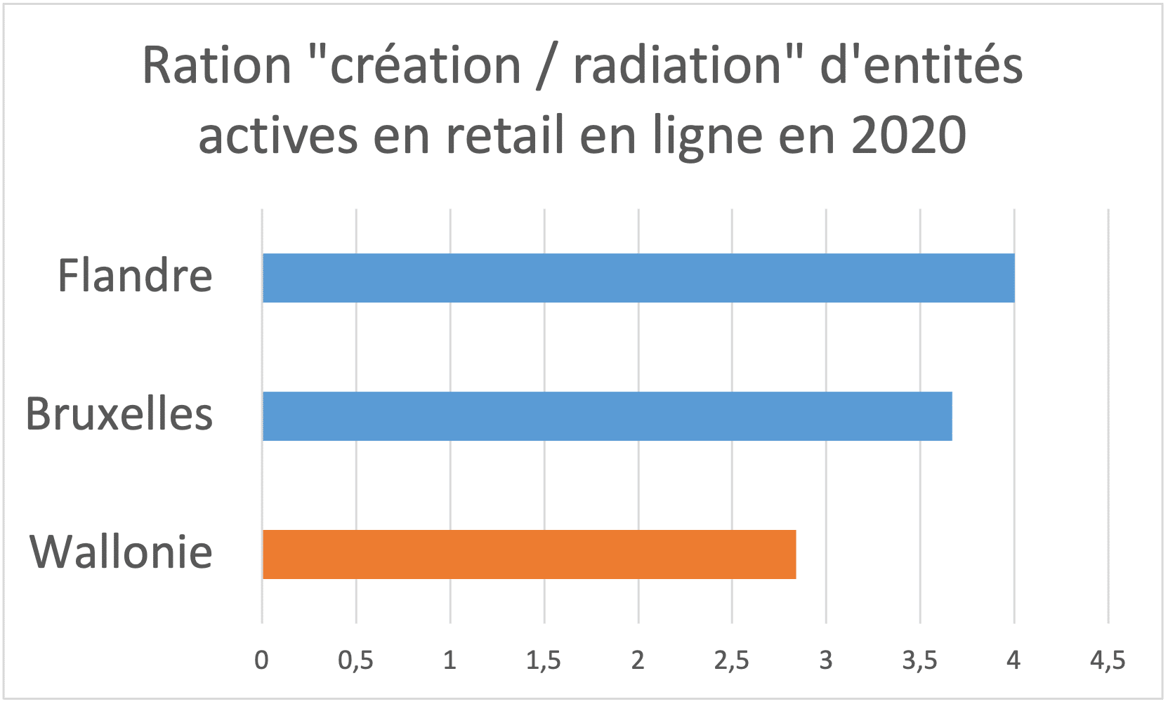 ration créations et radiations d'entités