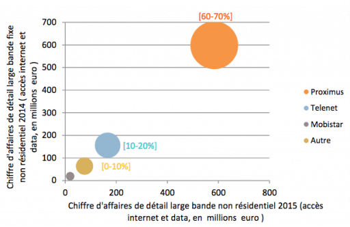 graphique du chiffre d'affaire large bande en 2015