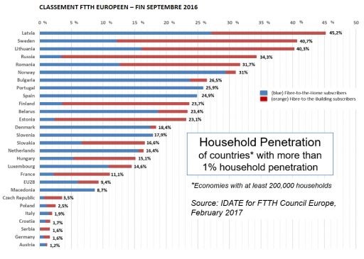 classement ftth Europe 2017