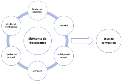 schéma regroupant les moyens de réassurance en ligne