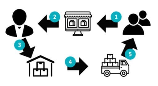 schéma présentant le processus de vente en ligne