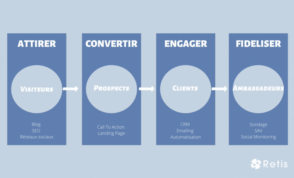 infographie représentant les appellations du client selon les étapes du tunnel de conversion