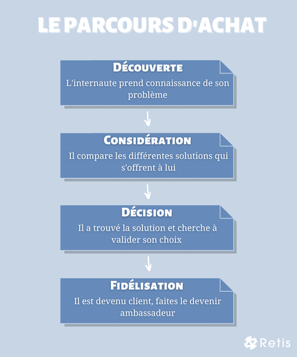 schema représentant le parcours d'achat en ecommerce