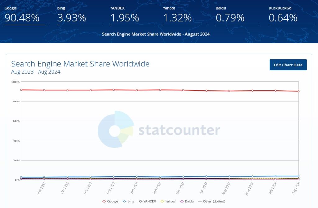 Répartition du marché entre les moteurs de recherche 2023 2024