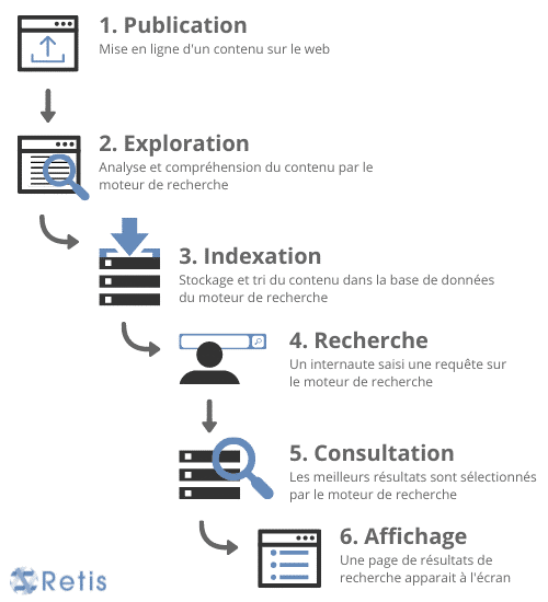 schéma du fonctionnement naturel sur le Web