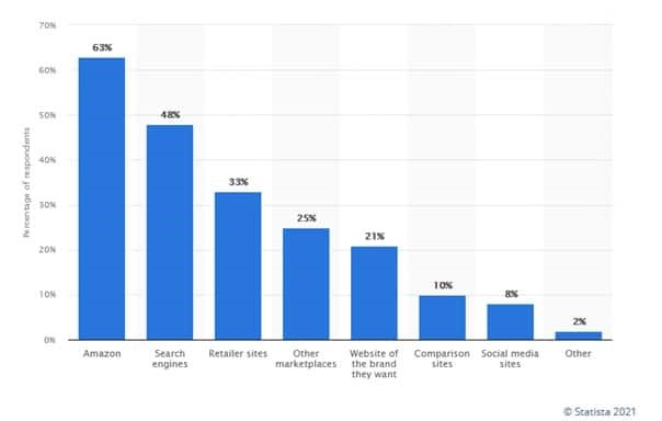 graphique présentant les signes affichant des produits dans les résultats de recherche en 2021