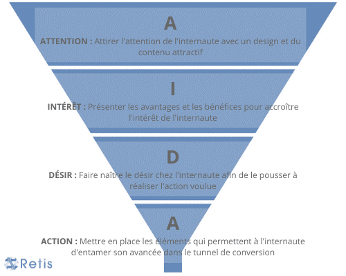 schema aida marketing digital