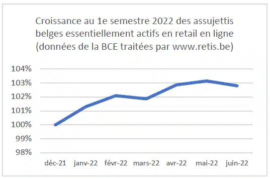 Croissance des e-commerces en Belgique premier semestre 2022