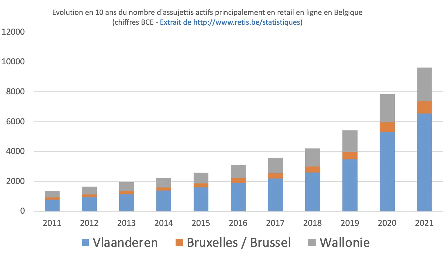 Evolution 2011-2021 des e-commerces en Belgique