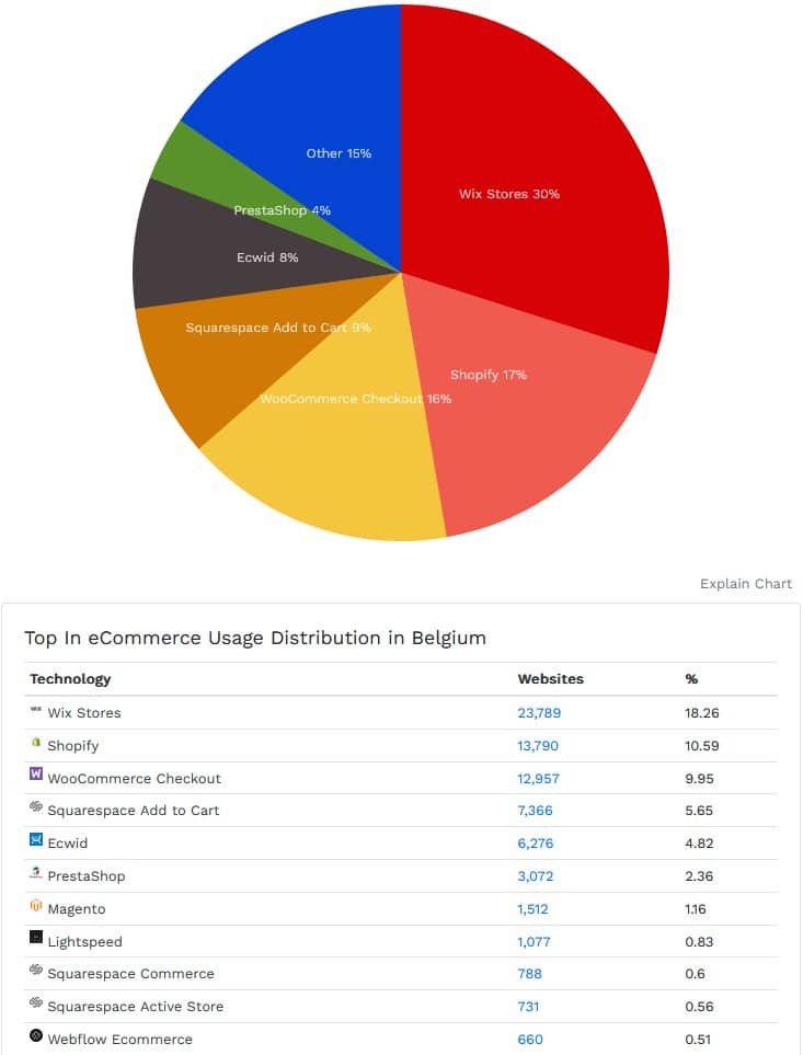 top solutions ecommerce belgique 2024 buildwith