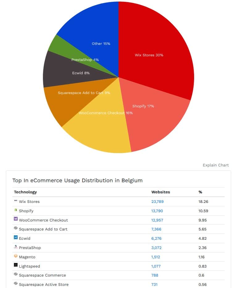 top des solutions e-commerce SaaS utilisées en Belgique en 2024 buildwith